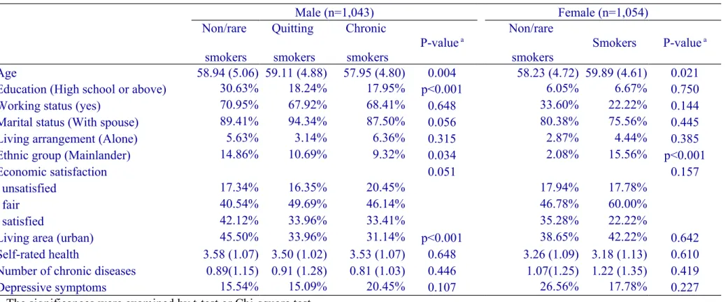 Table 3. Characteristics of subjects by gender and smoking trajectories, mean (SD) or % Male (n=1,043) Female (n=1,054) Non/rare  smokers Quitting smokers Chronic smokers P-value  a Non/rare smokers Smokers P-value  a Age 58.94 (5.06) 59.11 (4.88) 57.95 (4