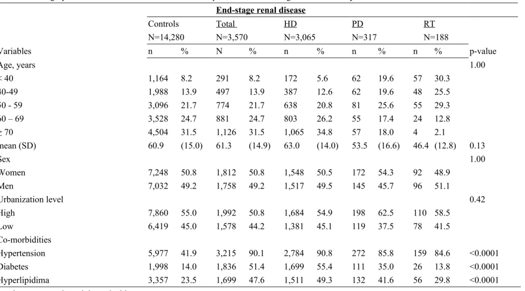 Table 1. Demographic characteristics and co-morbidities of patients with end-stage renal disease by treatment status End-stage renal disease