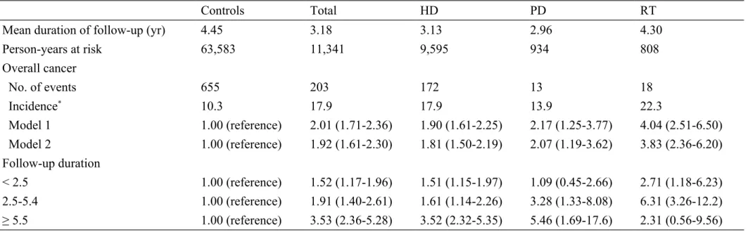Table 2. Incidence rate and hazard ratios of overall cancer according to treatment status for patients with end-stage renal disease 