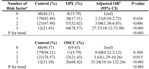 Table 4. Cumulative effect of the telomere length, alcohol drinking and cigarette smoking on OPL and OSCC risk