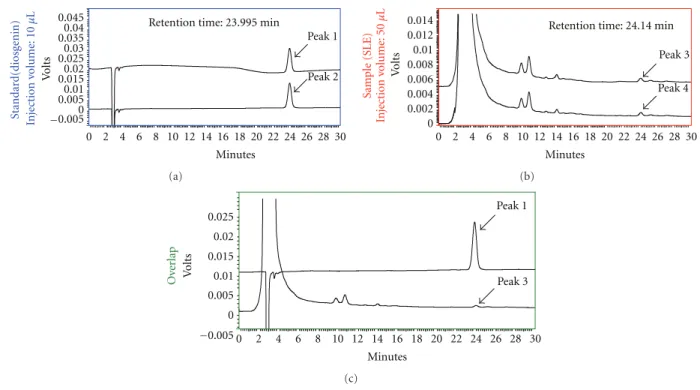 Figure 1: The content of diosgenin in SLE was analyzed by HPLC. HPLC was performed on SHIMADZU (Japan) two solvent delivery system model CBM-20A together with a model RID-10A refractive index detector
