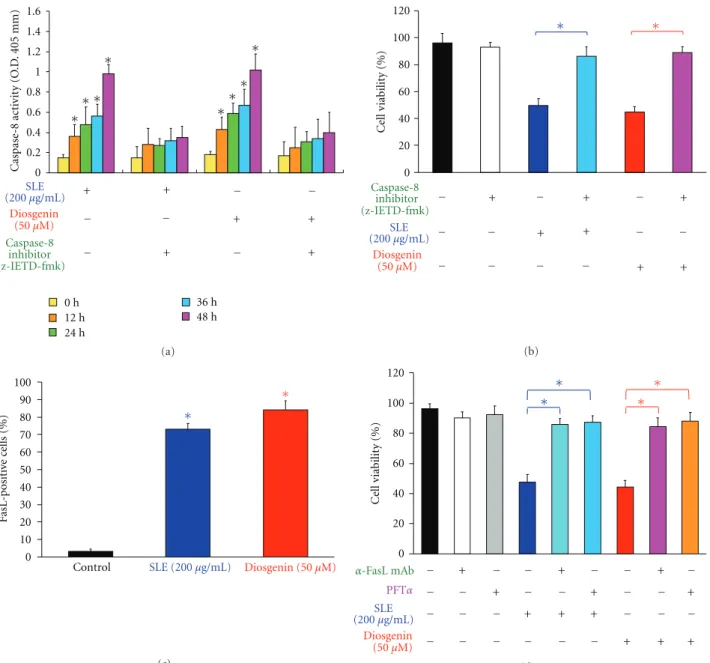 Figure 4: Eﬀects of SLE and diosgenin on WEHI-3 cells in the extrinsic apoptotic pathway