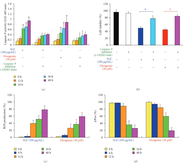 Figure 5: Eﬀects of SLE and diosgenin on WEHI-3 cells in the intrinsic apoptotic pathway