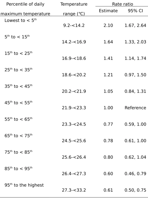 Table 2 Rate ratio of SIDS in relation to the daily maximum  temperature  Percentile of daily maximum temperature Temperaturerange (℃) Rate ratioEstimate 95% CI Lowest to &lt; 5 th 9.2-&lt;14.2 2.10 1.67, 2.64 5 th  to &lt; 15 th 14.2-&lt;16.9 1.64 1.33, 2