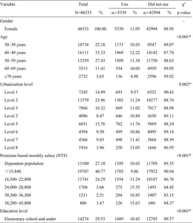Table 1 Use of Pap smear among women with mental disability: basic characteristics and bivariate  analysis