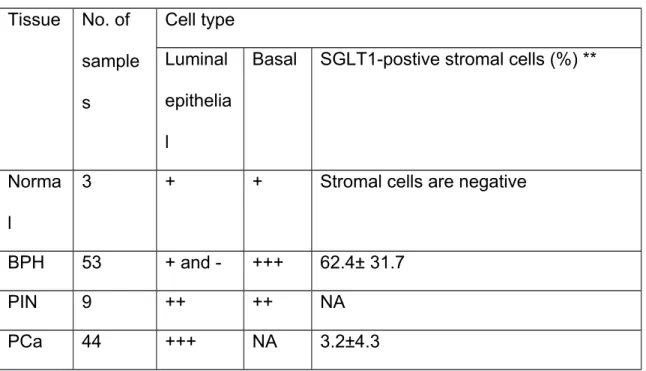 Table 1. Expression level of SGLT1 in prostate tissue by cell type*   Tissue No. of  sample s Cell typeLuminal epithelia l