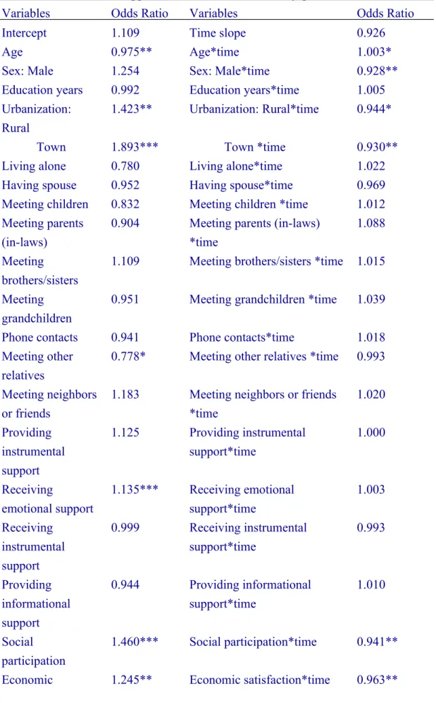 Table 2.Association of happiness and social connection by generalized linear model