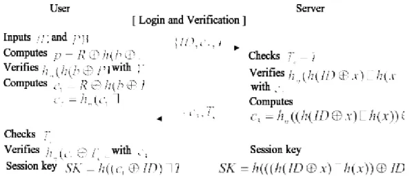 Fig. 4. Login and Verification phase of our proposed scheme 3.3.  Verification phase