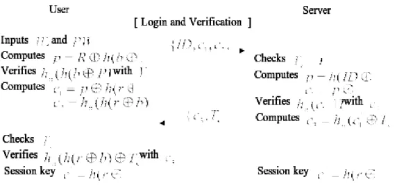 Fig. 2. Login and Verification phase of Chen et al.’s scheme 2.1.3. Verification phase