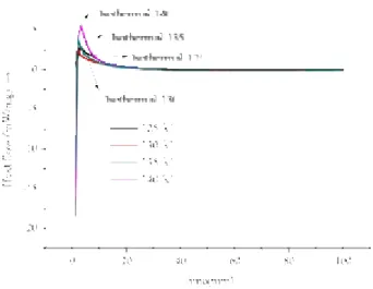 Figure 3.   DSC curves of heat flow versus temperature for TBHP decomposition with isothermal temperature at 125, 130, 135, and 140 °C.