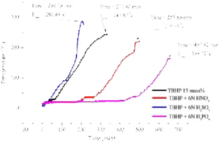 Figure 5.  Temperature versus time for thermal runaway reaction of TBHP with various protic acids by VSP2.