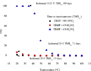 Figure 7.   Inhibitive and hazardous reaction assessment of TBHP mixed  with various protic acids time until the maximum rate by DSC non-isothermal.