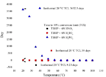 Figure 9.   Inhibitive and hazardous reaction assessment of TBHP mixed  with various protic acids time until 10 % conversion with DSC non-isothermal tests.
