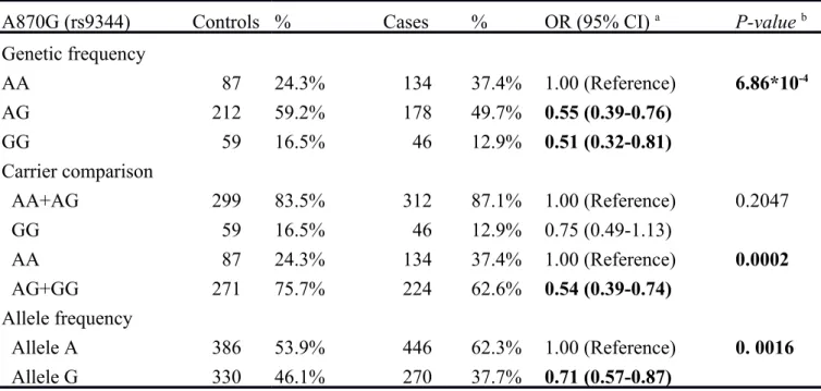 Table II.  Distribution of CCND1 A870G genetic and allelic frequencies among gastric cancer patients and controls.