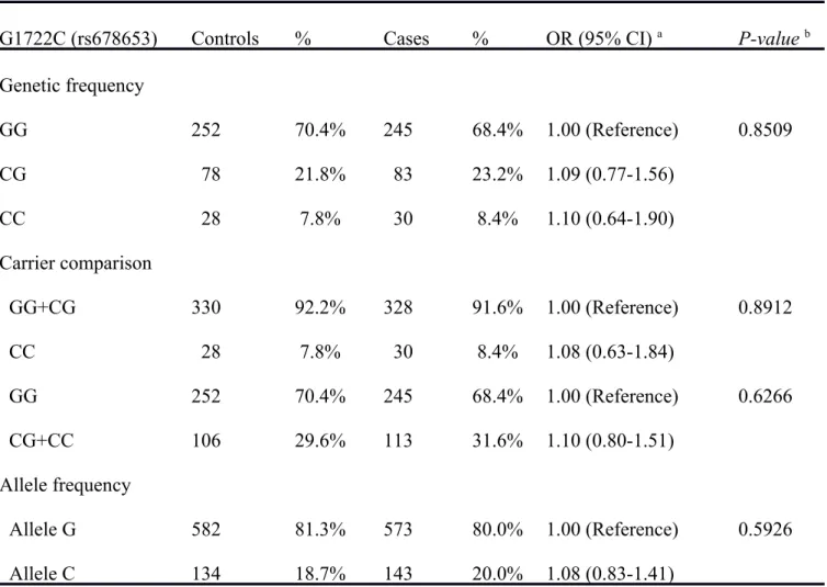 Table   III.  Distribution   of   CCND1   G1722C   (rs678653)   genetic   and   allelic frequencies among gastric cancer patients and controls.