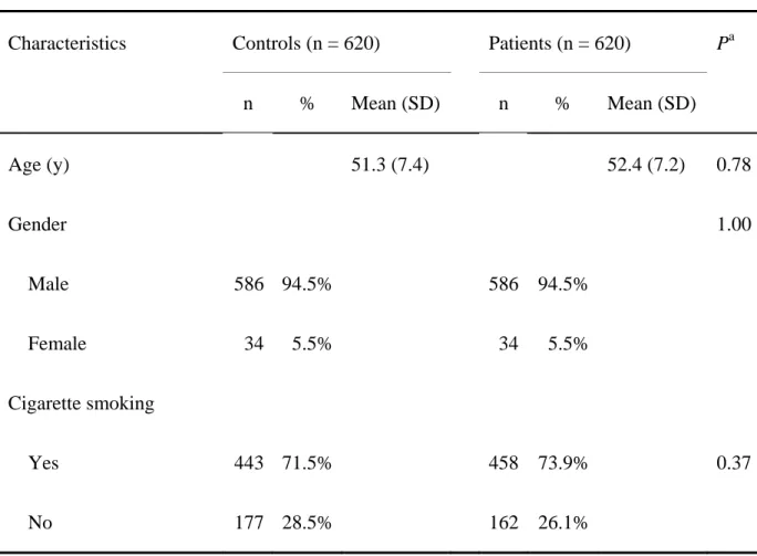 Table I. Age, gender and cigarette smoking status of oral cancer patients and controls 