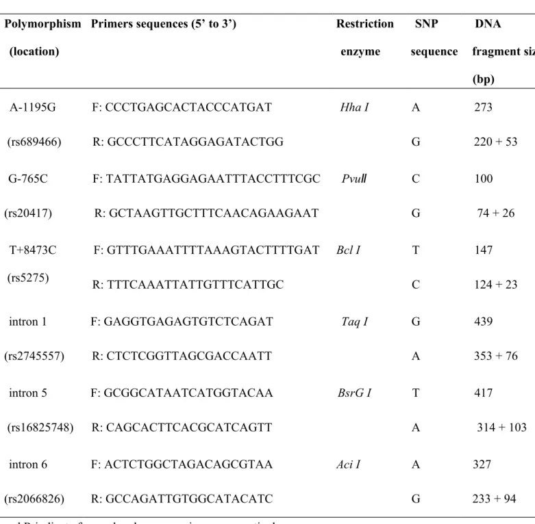 Table I. Primer sequences and restriction fragment length polymorphism conditions for cyclooxygenase 2