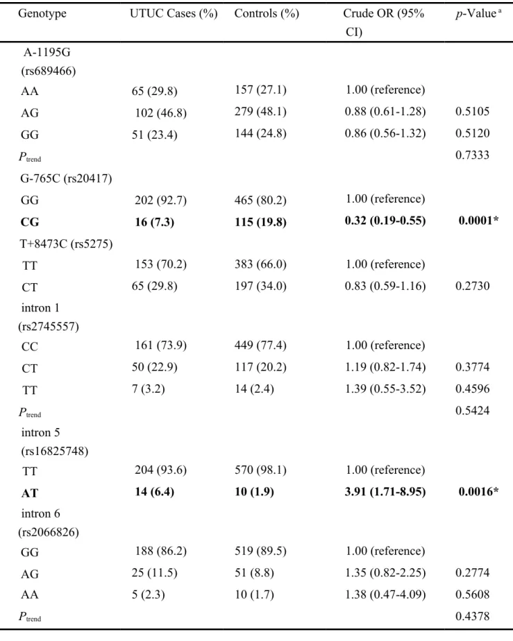 Table III. Distributions of COX-2 genotypic frequencies among the UTUC cases and  controls.