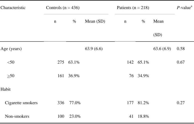 Table II. Characteristics of prostate cancer patients and controls. 