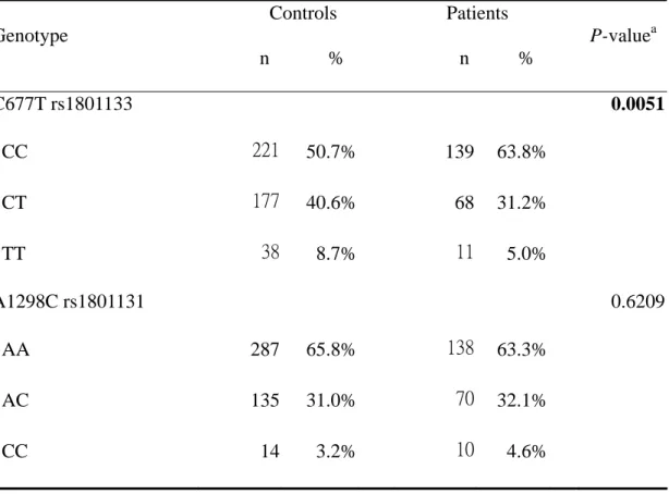 Table III. Distribution of MTHFR genotypes among prostate cancer patient and control  groups