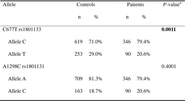 Table IV. Distribution of MTHFR alleles among the prostate cancer patient and control  groups