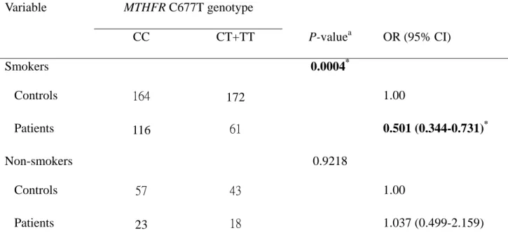 Table V. MTHFR C677T genotype and prostate cancer after stratification by smoking  habit