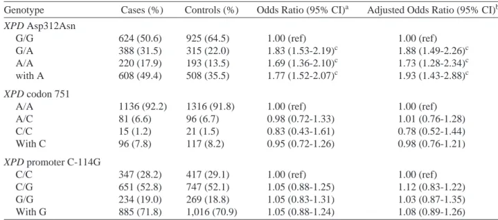 Table 2.  Association of XPD Asp312Asn, codon 751, promoter C-114G polymorphisms and breast cancer risk
