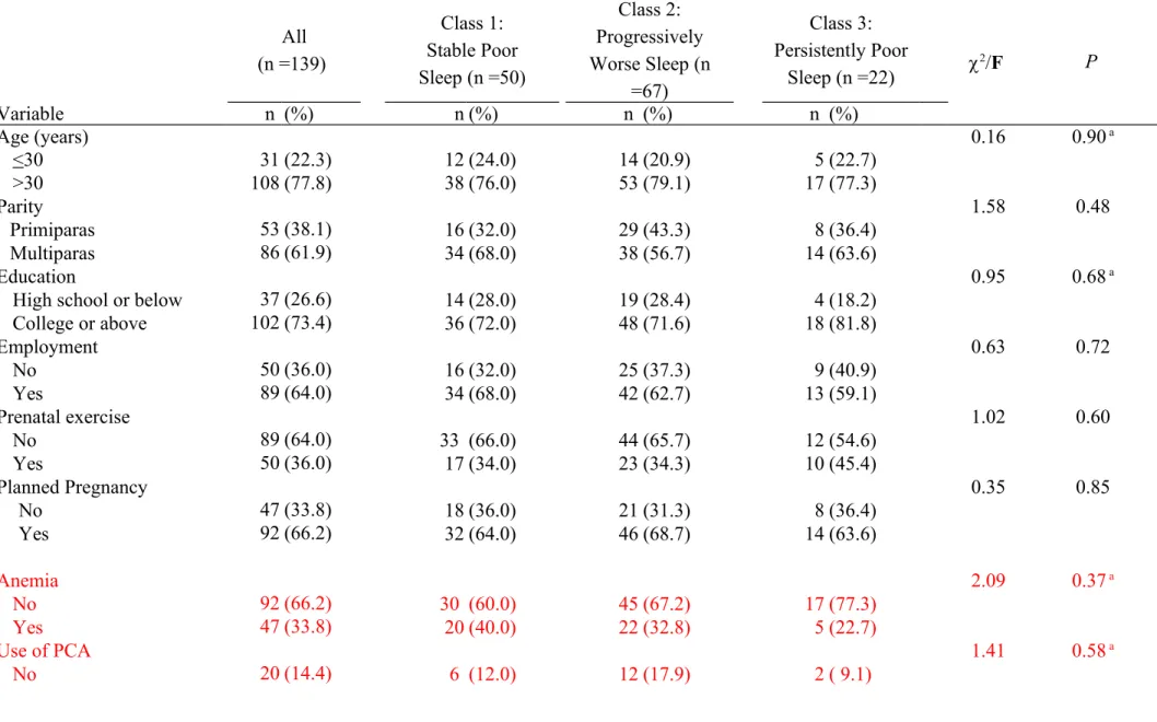 Table 1. Comparison of baseline characteristics among sleep trajectories classes (n = 139)  All (n =139)  Class 1: Stable Poor Sleep (n =50) Class 2: Progressively Worse Sleep (n =67) Class 3: Persistently PoorSleep (n =22)  2 /F  P Variable n  (%) 　 n (%