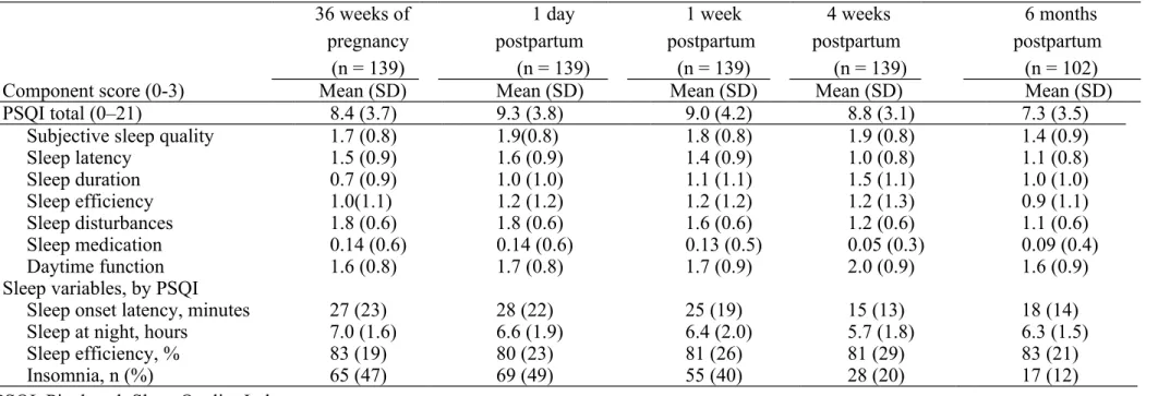 Table 2. PSQI component scores and sleep variables at each assessment 36 weeks of pregnancy (n = 139) 1 day postpartum  (n = 139) 1 week postpartum (n = 139) 4 weeks postpartum  (n = 139) 6 months postpartum(n = 102)