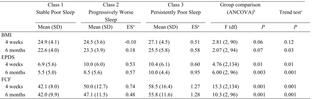 Table 3. BMI, depressive symptoms, and fatigue scores at postpartum follow-ups by sleep trajectory class  Class 1
