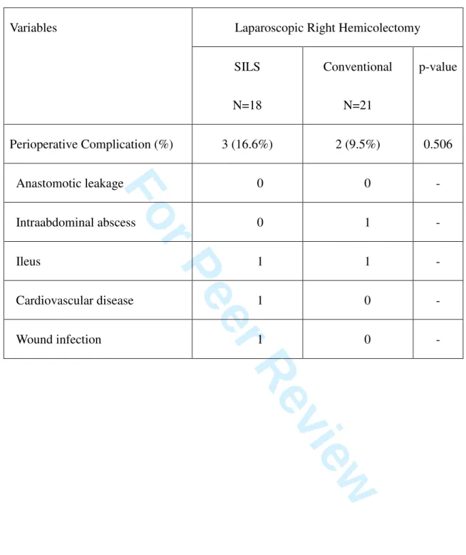 Table 3 Surgical complications   