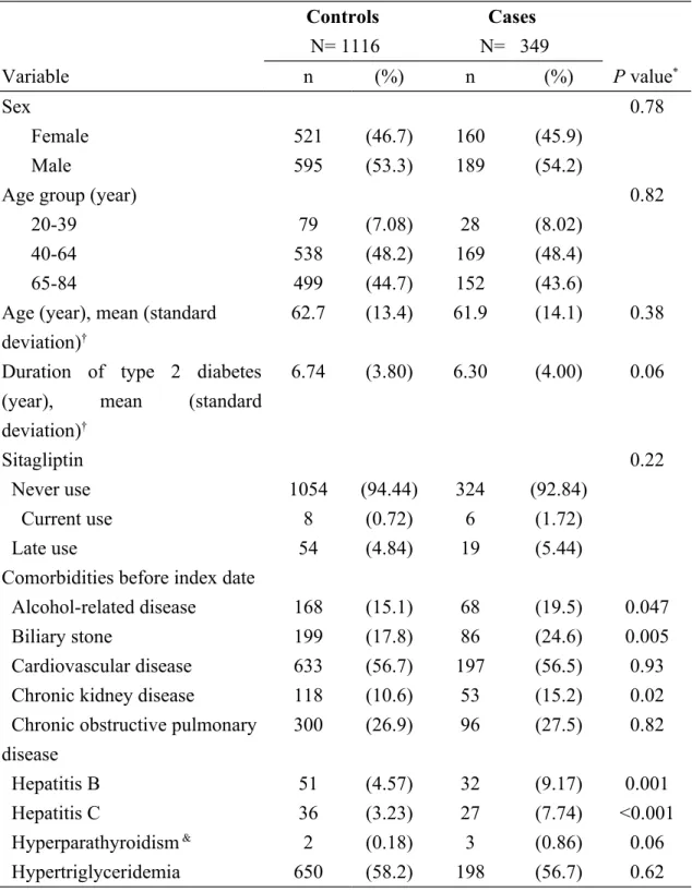 Table 1. Informative profiles of acute pancreatitis cases and controls Controls  N= 1116 Cases  N=   349 Variable n (%) n (%) P value *  Sex 0.78 Female 521 (46.7) 160 (45.9) Male 595 (53.3) 189 (54.2)