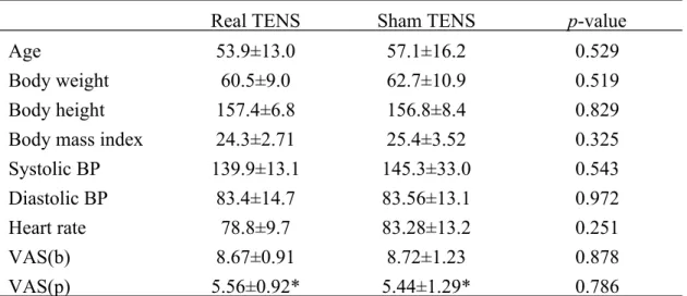 Table 1. Characteristics of the patients belonging to the real and sham TENS groups