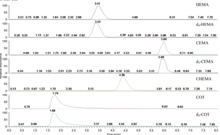 Fig. 3 Representative chromatograms generated from analysis of a urine blank sample spiked with 100 μg/L HEMA, d 4 -HEMA, CEMA, d 3 -CEMA, CHEMA, cotinine (COT), and d 3 -COT