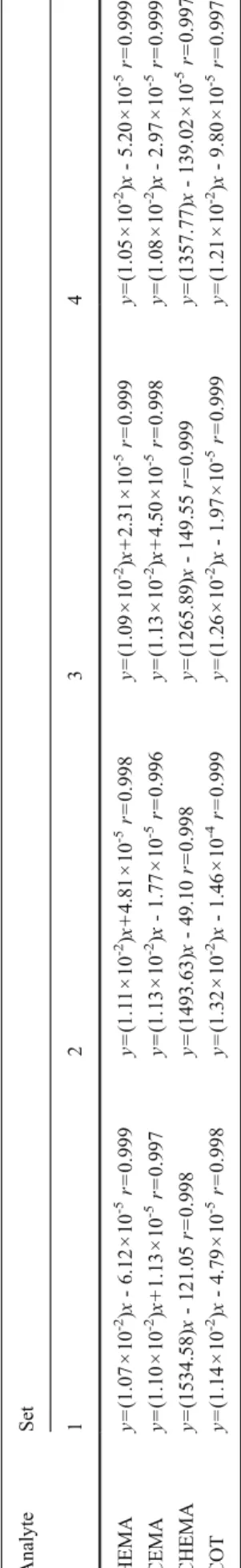 Table 3 shows the concentrations of standard solutions (10, 100, 1,000 μg/L) prepared to evaluate the accuracy and precision of this method