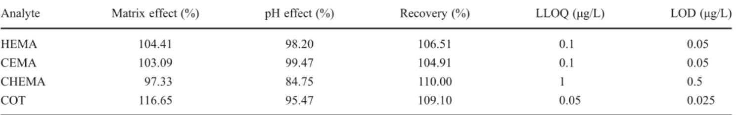 Table 3 Results of intraday and interday quality-control samples