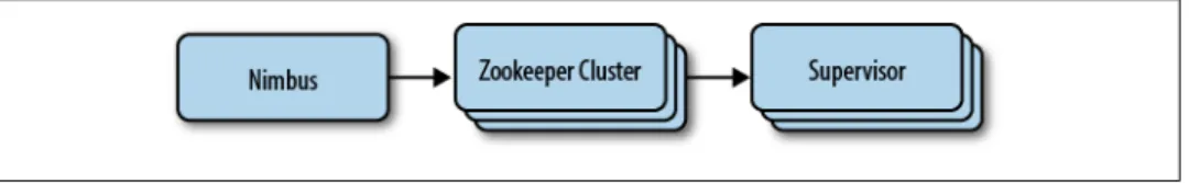 Figure 1-2. Components of a Storm cluster