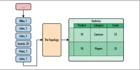 Figure 6-5. Storm topology inputs and outputs