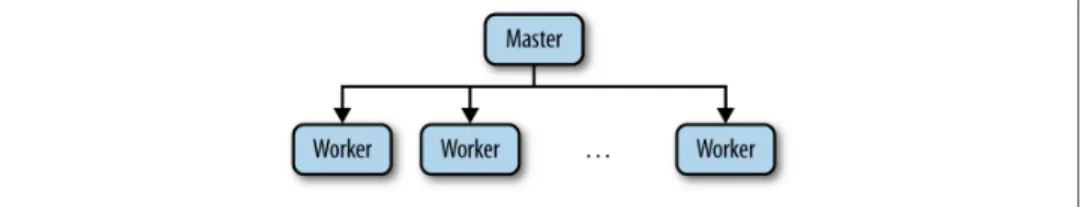 Figure 1-1. Master-worker example
