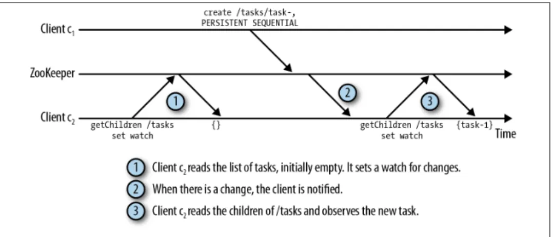 Figure 2-3. Using notifications to be informed of changes to a znode