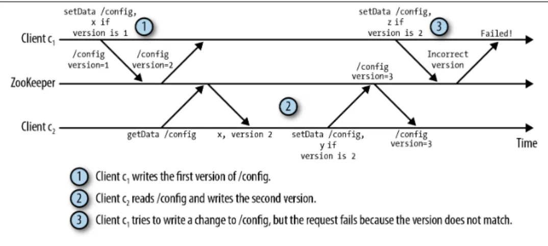 Figure 2-4. Using versions to prevent inconsistencies due to concurrent updates