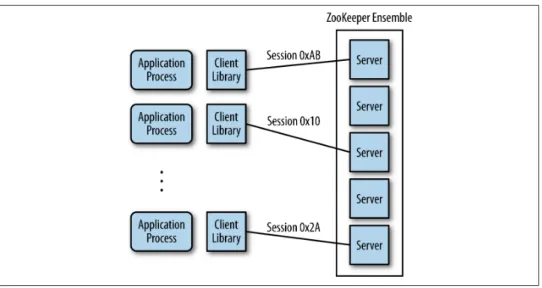 Figure 2-5. ZooKeeper architecture overview
