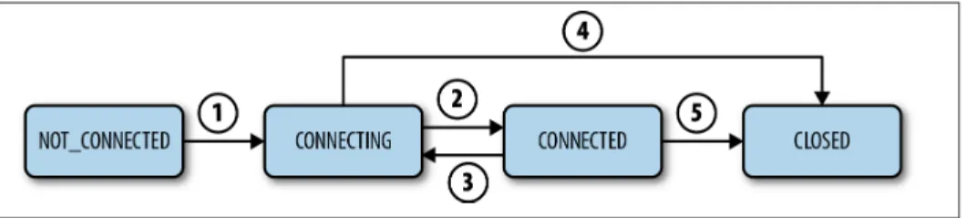 Figure 2-6. Session states and transitions