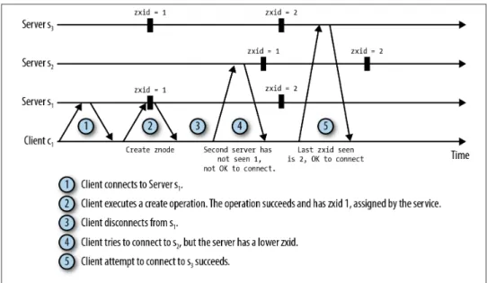 Figure 2-7. Example of client reconnecting