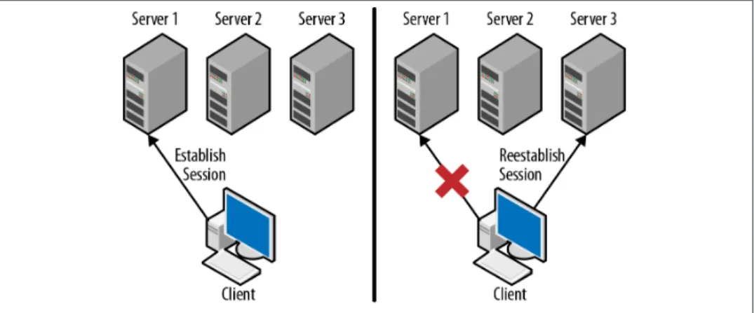 Figure 3-1. Session migration between two servers
