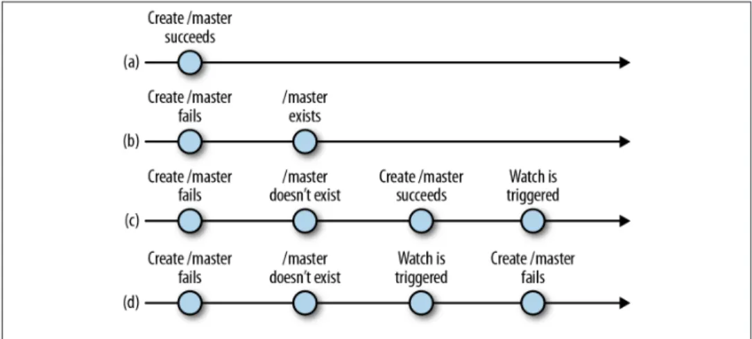 Figure 4-1 makes the possible interleavings of operations more explicit. If the create operation executed when running for primary master succeeds (a), the application client doesn’t have to do anything else