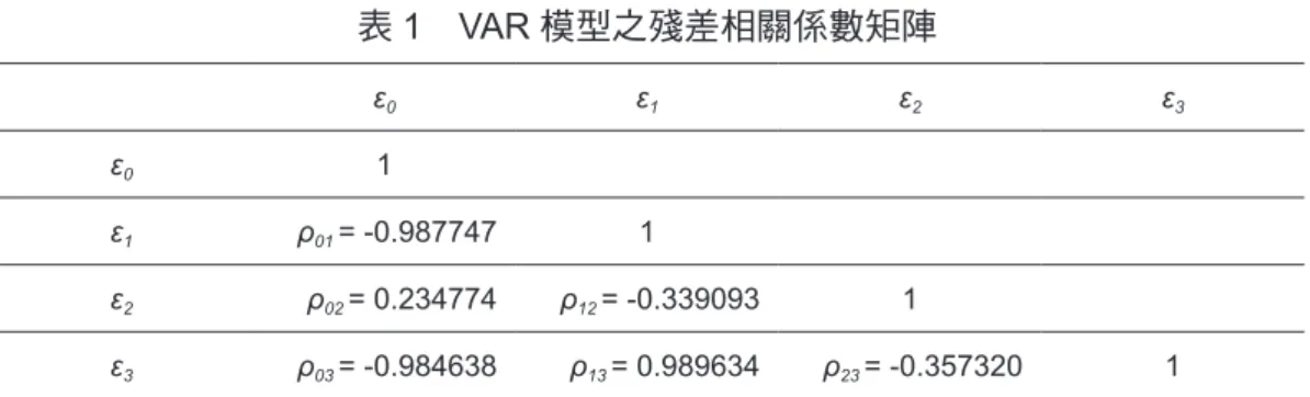 表 1　VAR 模型之殘差相關係數矩陣 ε 0 ε 1 ε 2 ε 3 ε 0 1 ε 1 ρ 01  = -0.987747 1 ε 2 ρ 02  = 0.234774 ρ 12  = -0.339093 1 ε 3 ρ 03  = -0.984638 ρ 13  = 0.989634 ρ 23  = -0.357320 1 運用以上之 VAR 模型模擬 10,000 次，其所產生之第三年末之殖利率的敘述統 計如表 2 30 。表 2 中的數字顯示所模擬出來的平均值與中位數，相當接近歷史數據； 模擬出來