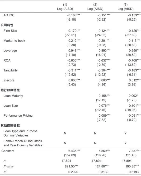 表 4　組織資本與銀行利差合約之放款成本 (1) Log (AISD) (2) Log (AISD) (3) Log (AISD) ADJOC -0.168*** (-3.18) -0.151***(-2.92) -0.153***(-5.25) 公司特性 Firm Size -0.179*** (-56.51) -0.124***(-24.82) -0.126***(-27.69) Market-to-book -0.212*** (-9.30) -0.201***(-9.08) -0.113***(-2
