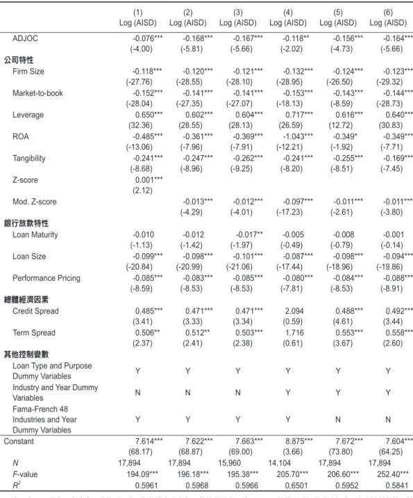表 5　穩健性檢定 Log (AISD)(1) (2) Log (AISD) (3) Log (AISD) (4) Log (AISD) (5) Log (AISD) (6) Log (AISD) ADJOC -0.076*** (-4.00) -0.168***(-5.81) -0.167***(-5.66) -0.118**(-2.02) -0.156***(-4.73) -0.164***(-5.66) 公司特性 Firm Size -0.118*** (-27.76) -0.120***(-28.5
