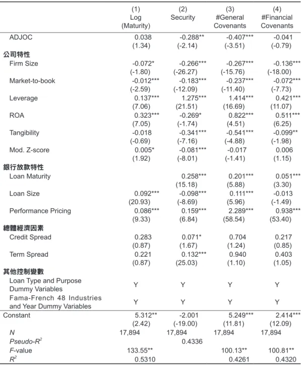 表 6　組織資本及銀行非利差合約之放款成本 Log(1) (Maturity) Security(2) (3) #General Covenants #Financial(4) Covenants ADJOC 0.038 (1.34) -0.288**(-2.14) -0.407***(-3.51) -0.041(-0.79) 公司特性 Firm Size -0.072* (-1.80) -0.266***(-26.27) -0.267***(-15.76) -0.136***(-18.00) Market